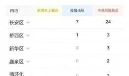 最新爆料石家庄疫情消息,多区域核酸检测，防控措施持续升级